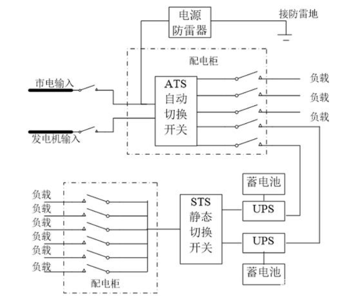 了解機房市電和發電機以及UPS供配電及重要性